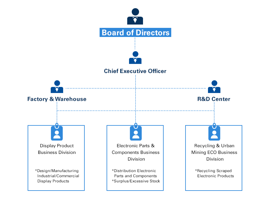 Distribution Company Organizational Chart